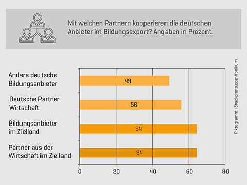 Balkendiagramm zeigt Kooperationspartner deutscher Bildungsanbieter