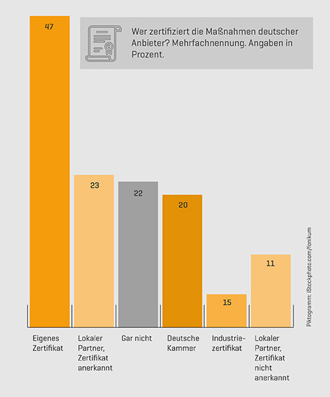 Balkendiagramm zeigt, dass rund die Hälfte der Bildungsanbieter im Ausland eigene Zertifikate ausgibt
