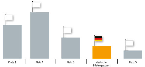 Säulendiagramm: Die vierte Säule von links ist farbig hervorgehoben und mit einer deutschen Flagge versehen. So ist der Platz 4 des deutschen Bildungsexports symbolisiert.