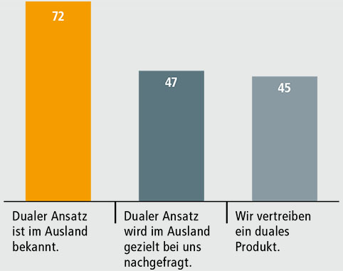 Balkendiagramm; 72 Prozent sagen: Dualer Ansatz ist im Ausland bekannt, 47 Prozent sagen: Dualer Ansatz wird im Ausland gezielt nachgefragt, 45 Prozent sagen: Wir vertreiben ein duales Produkt