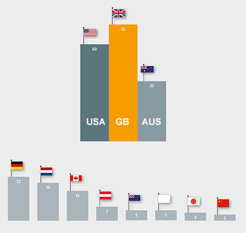 Balkendiagramm der Top 10 Nationen im Bildungsexport; Nennung der Nationen im folgenden Textabschnitt